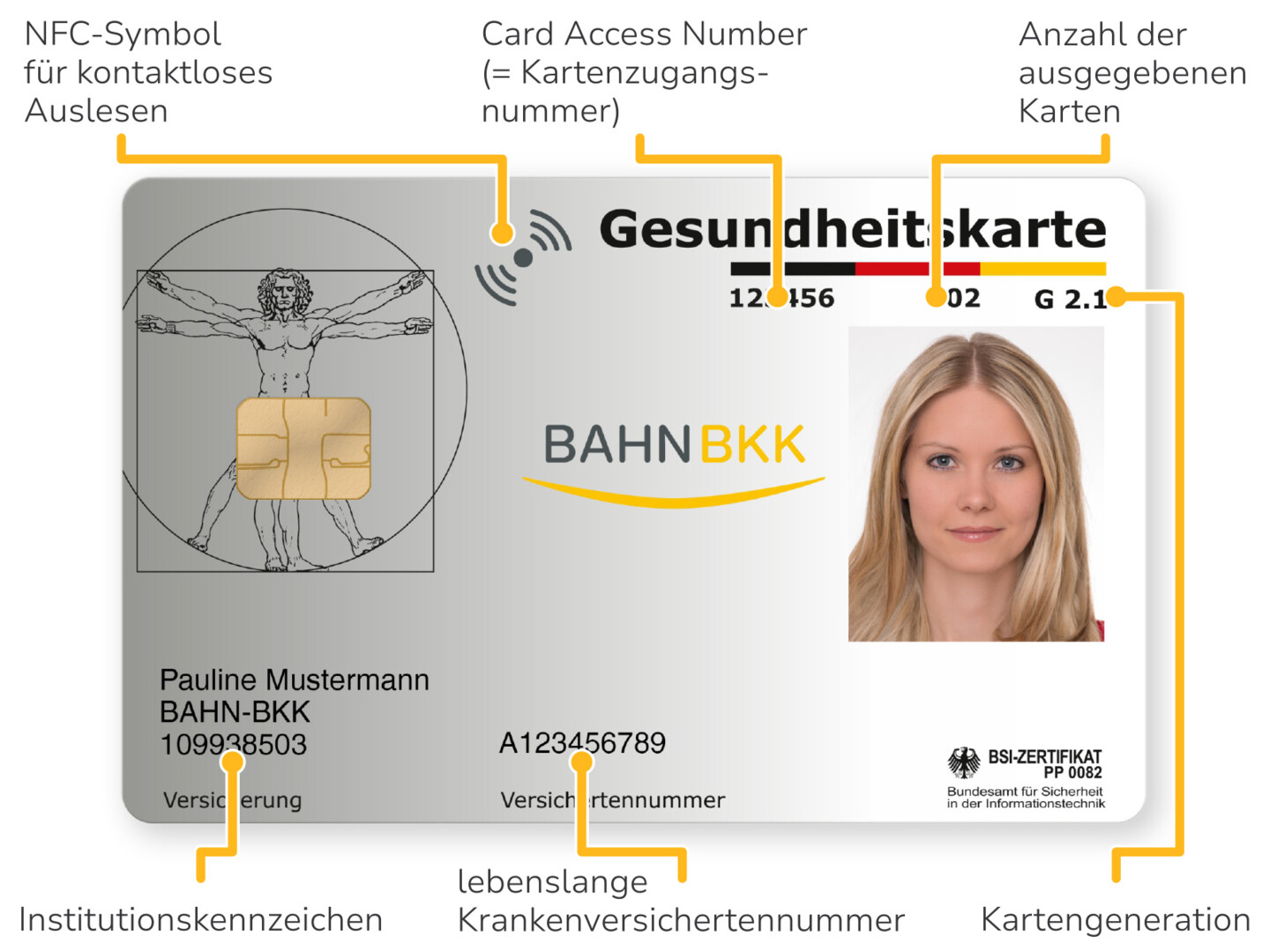 Vorderseite der Gesundheitskarte mit Beschreibung der einzelnen Elemente.